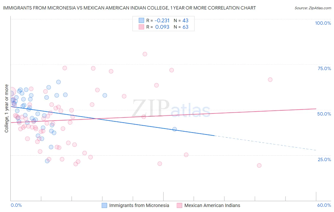 Immigrants from Micronesia vs Mexican American Indian College, 1 year or more