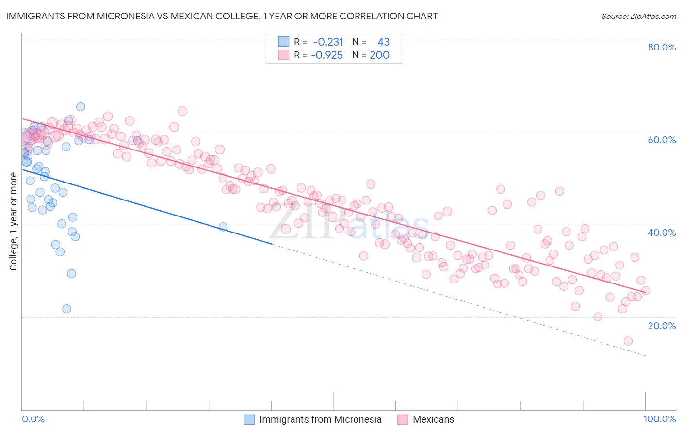 Immigrants from Micronesia vs Mexican College, 1 year or more