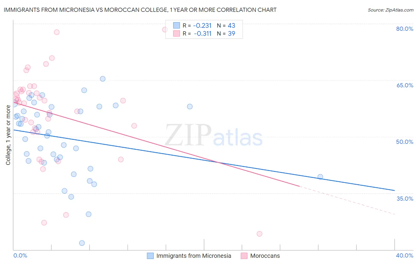 Immigrants from Micronesia vs Moroccan College, 1 year or more