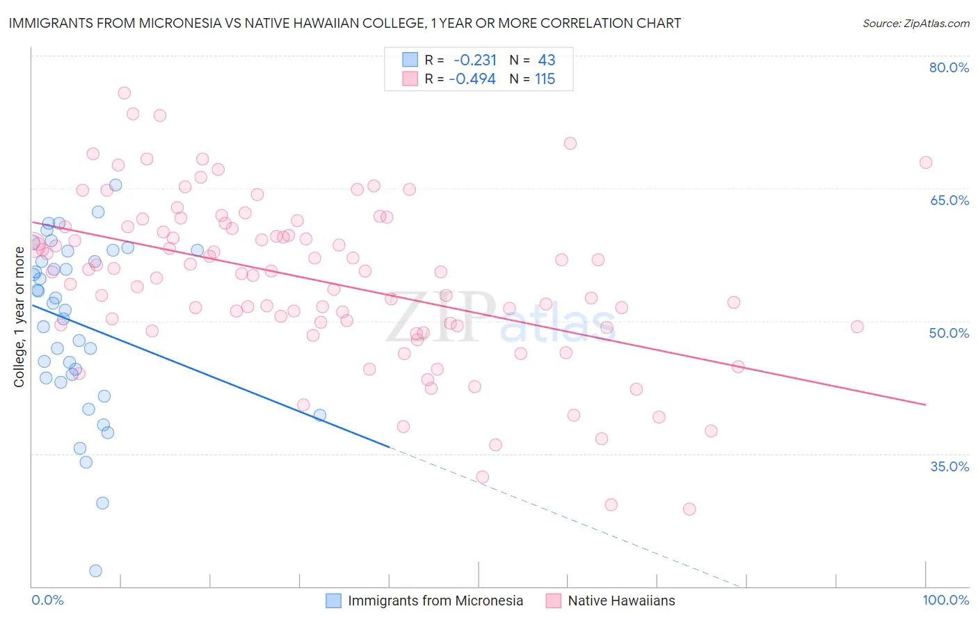 Immigrants from Micronesia vs Native Hawaiian College, 1 year or more