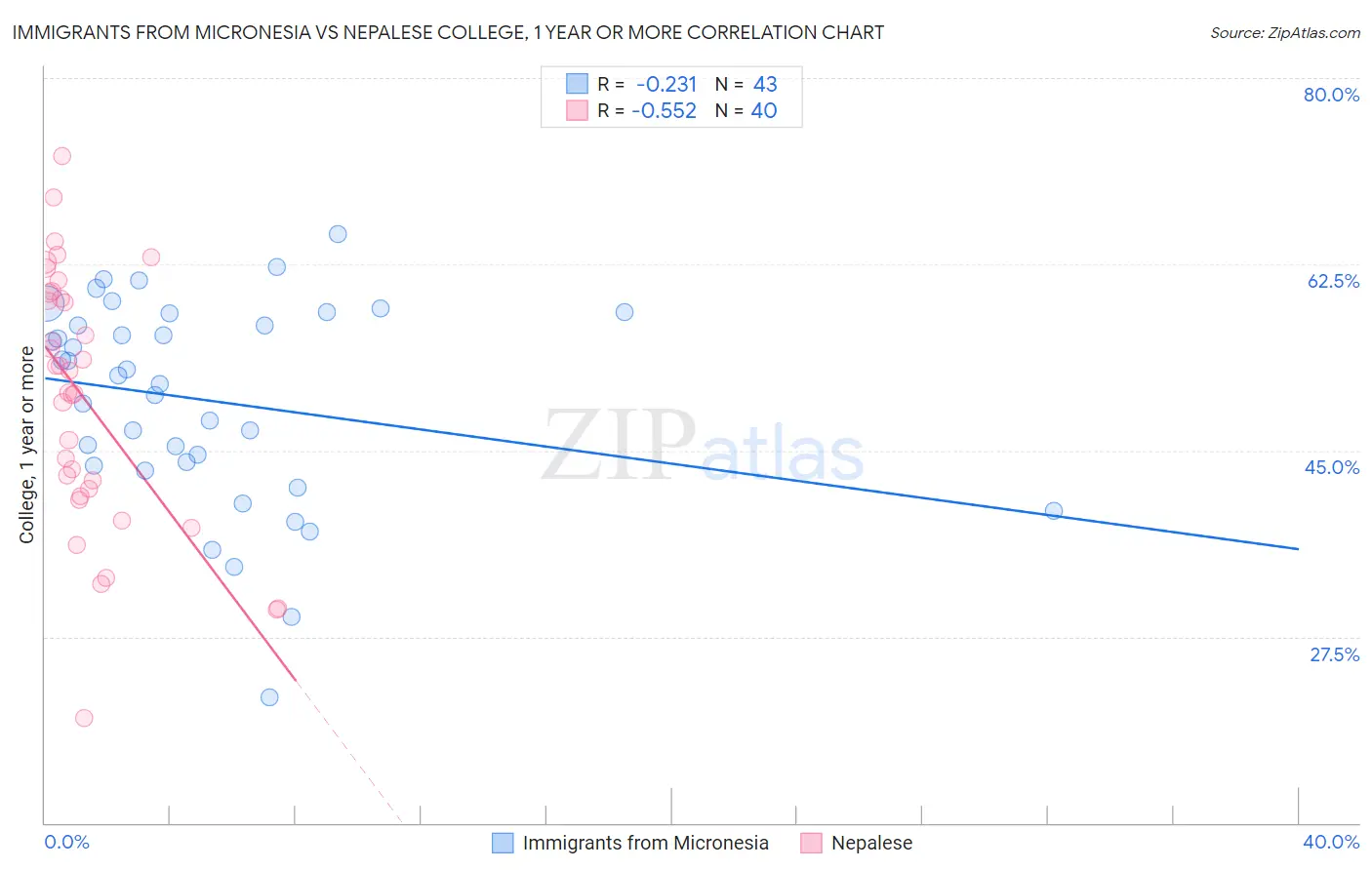 Immigrants from Micronesia vs Nepalese College, 1 year or more
