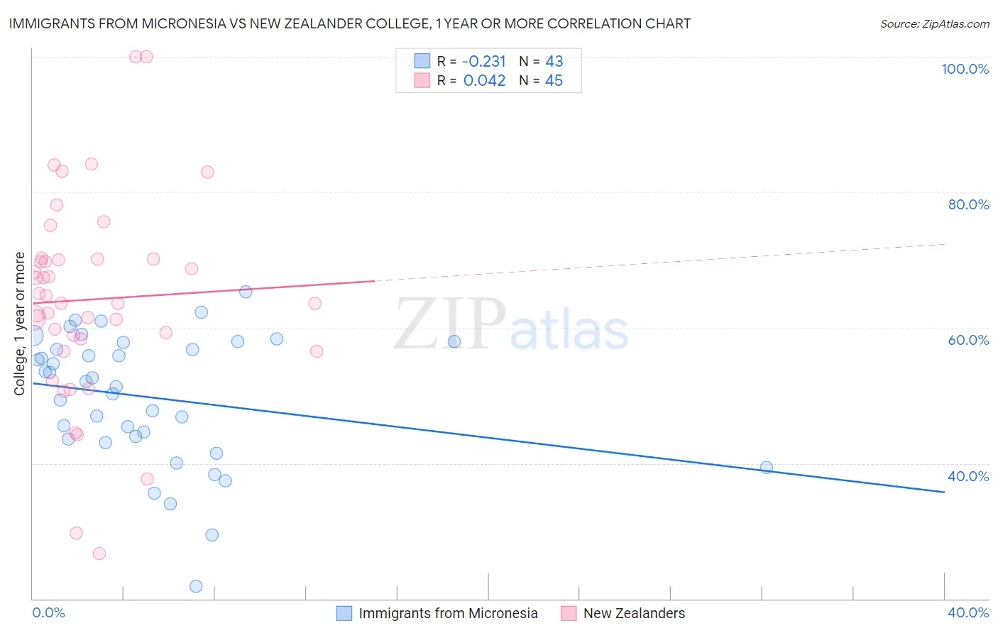 Immigrants from Micronesia vs New Zealander College, 1 year or more