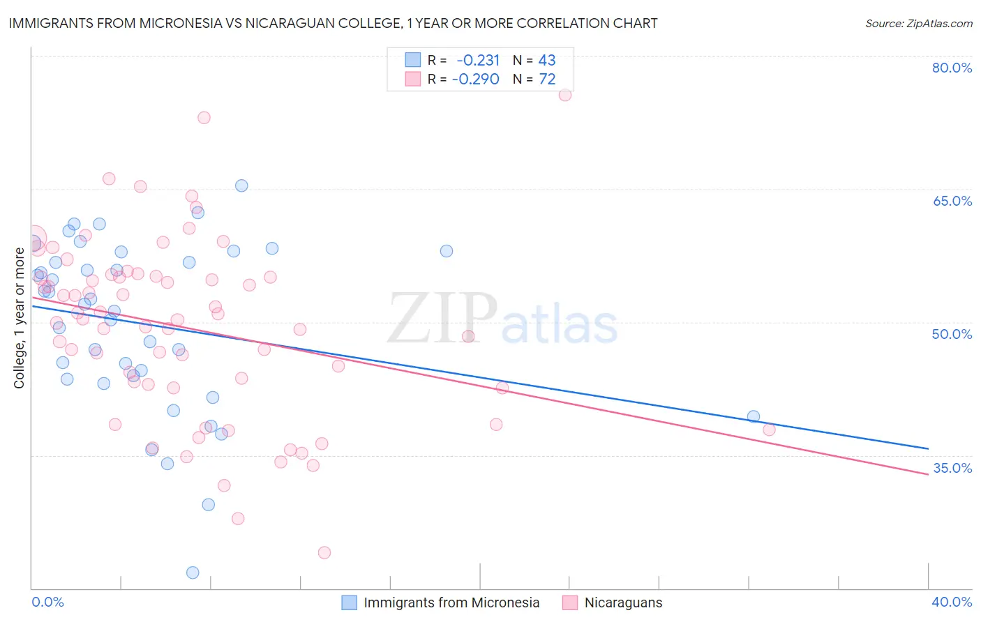 Immigrants from Micronesia vs Nicaraguan College, 1 year or more