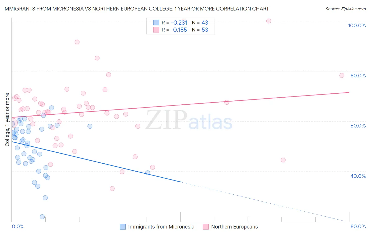 Immigrants from Micronesia vs Northern European College, 1 year or more