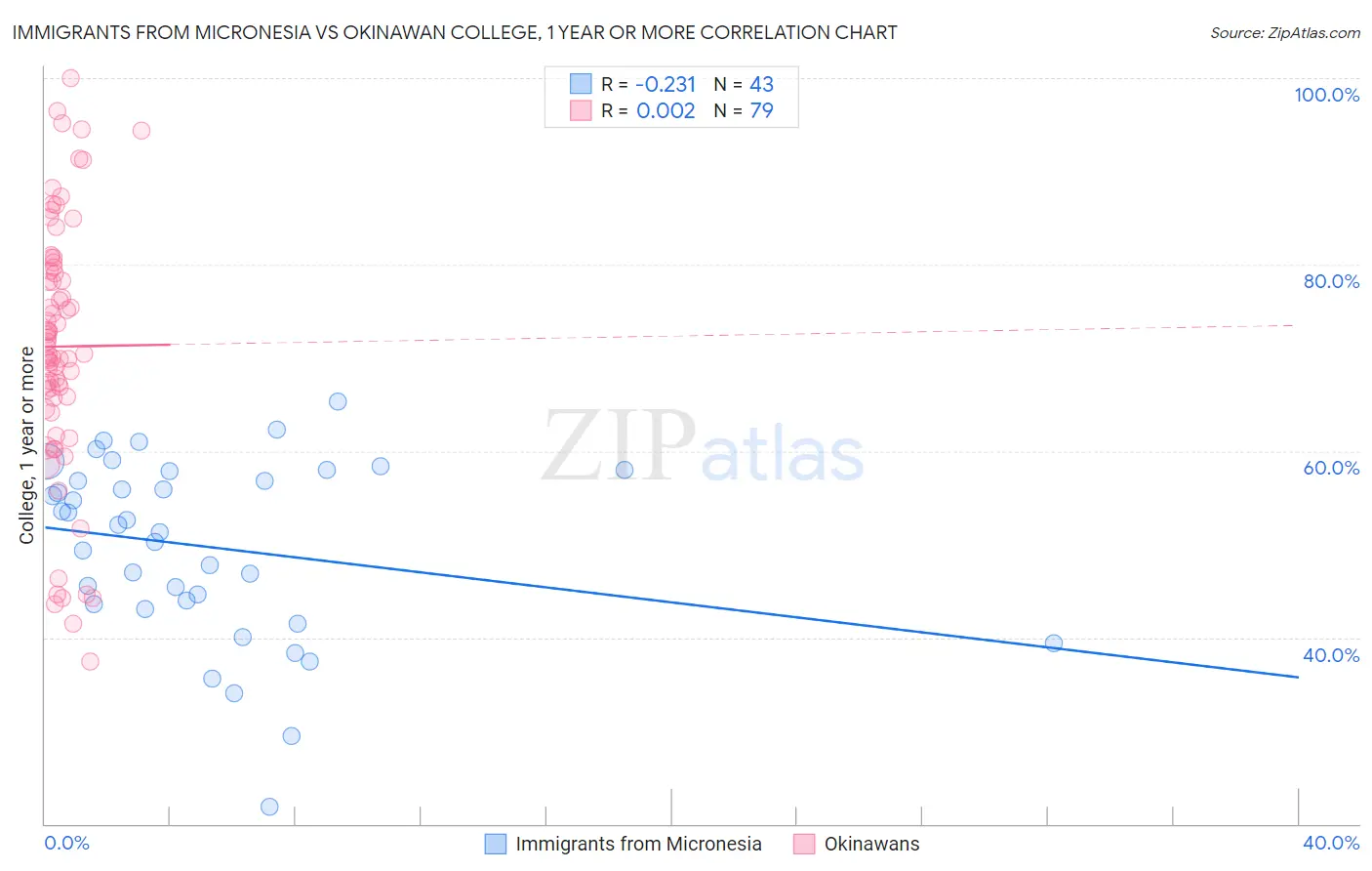 Immigrants from Micronesia vs Okinawan College, 1 year or more