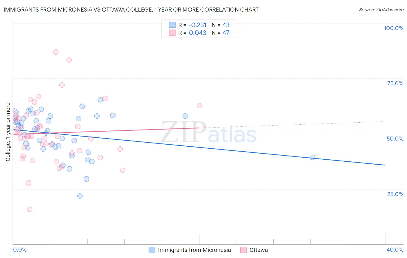 Immigrants from Micronesia vs Ottawa College, 1 year or more