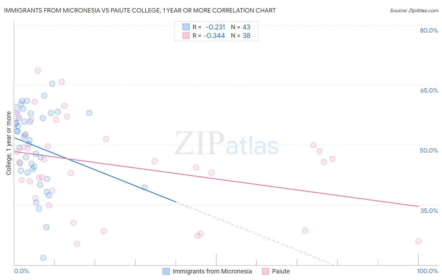 Immigrants from Micronesia vs Paiute College, 1 year or more