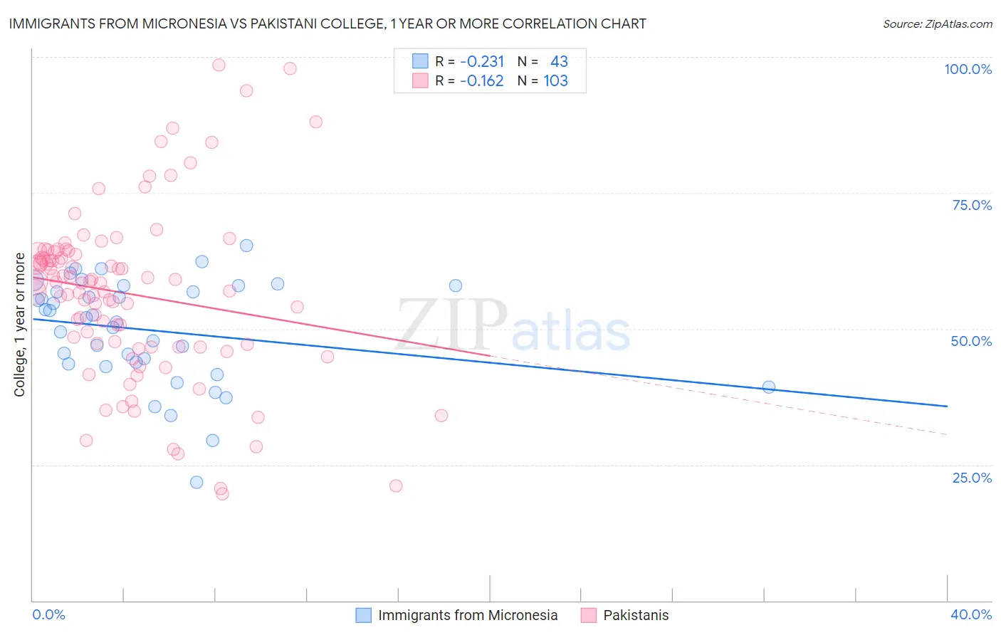 Immigrants from Micronesia vs Pakistani College, 1 year or more