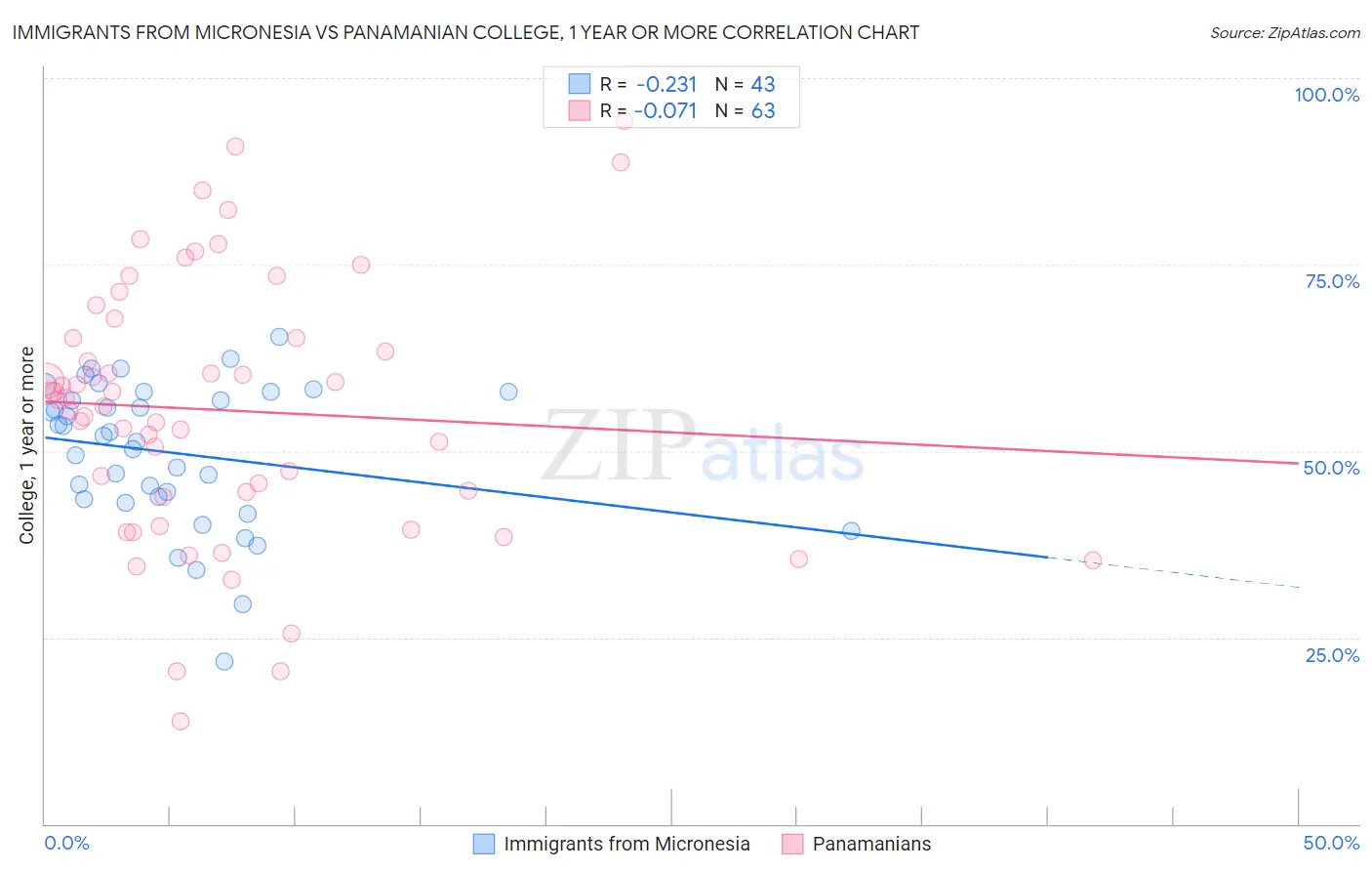 Immigrants from Micronesia vs Panamanian College, 1 year or more