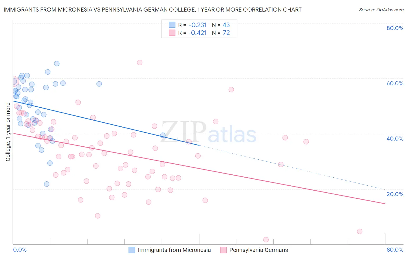 Immigrants from Micronesia vs Pennsylvania German College, 1 year or more