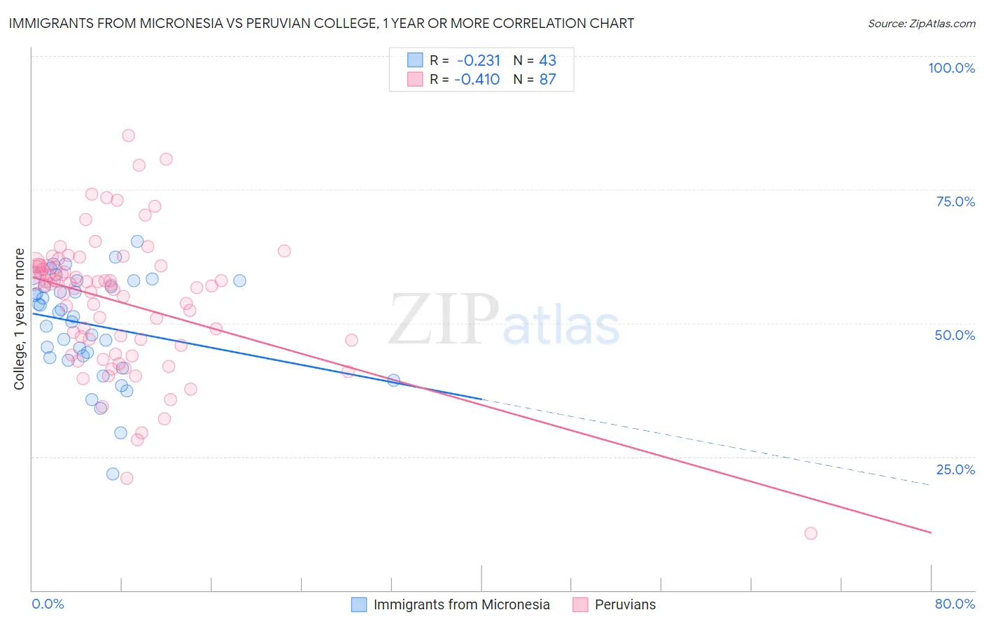 Immigrants from Micronesia vs Peruvian College, 1 year or more