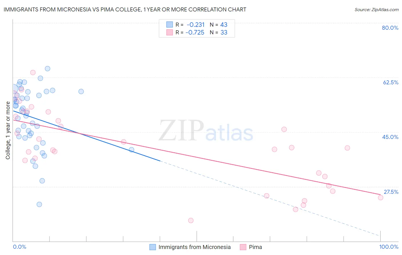 Immigrants from Micronesia vs Pima College, 1 year or more