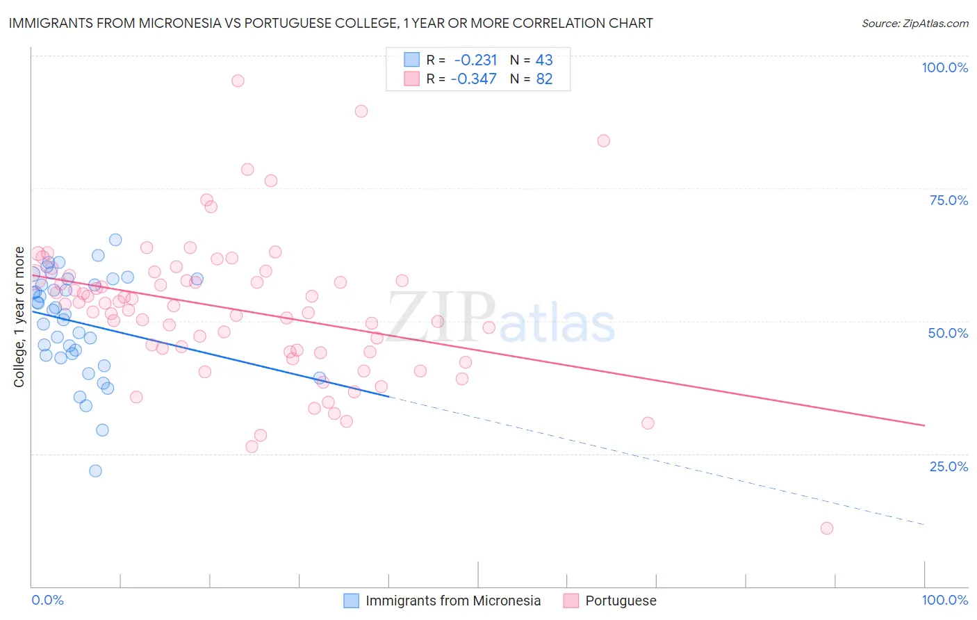 Immigrants from Micronesia vs Portuguese College, 1 year or more