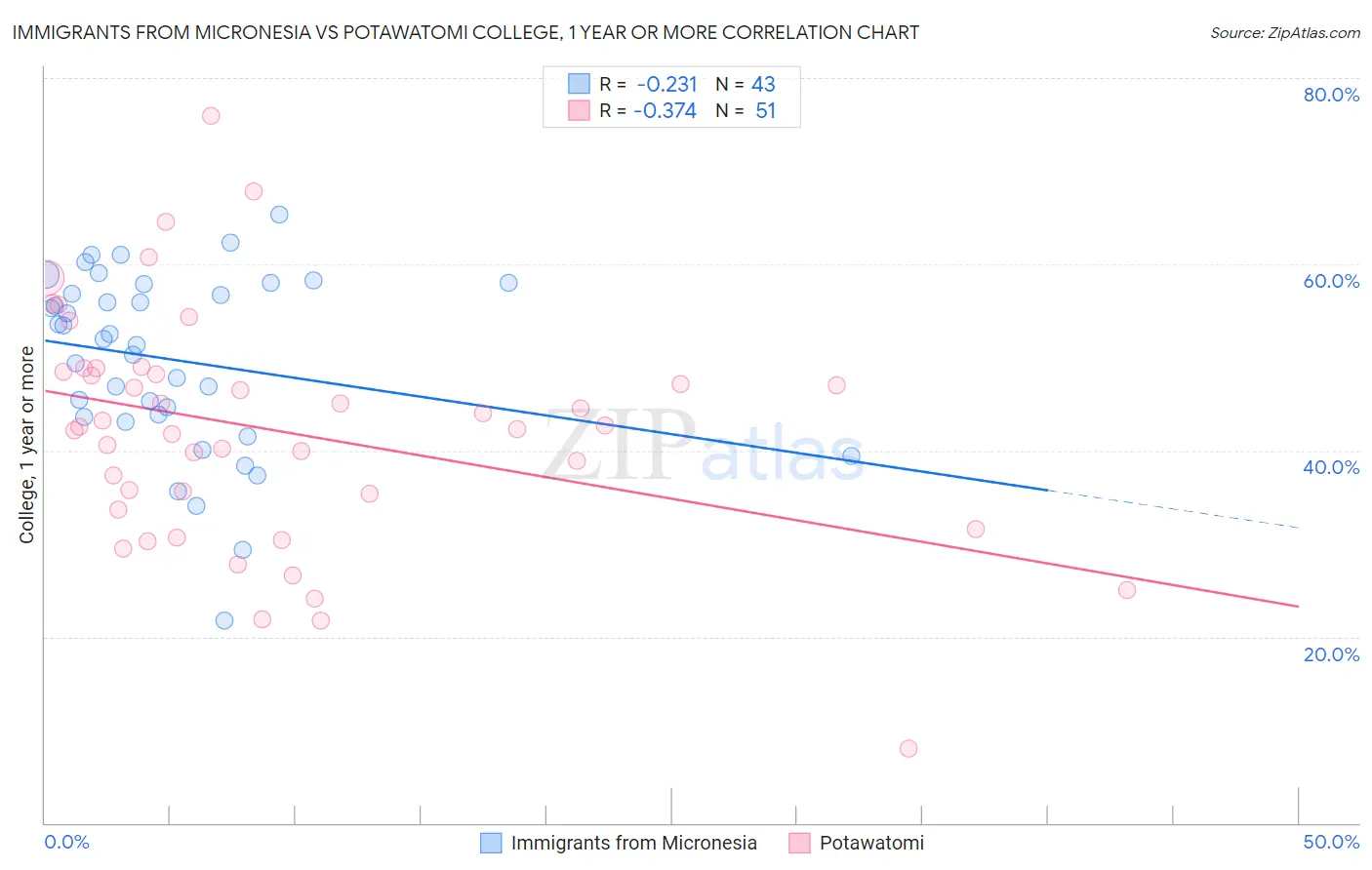 Immigrants from Micronesia vs Potawatomi College, 1 year or more