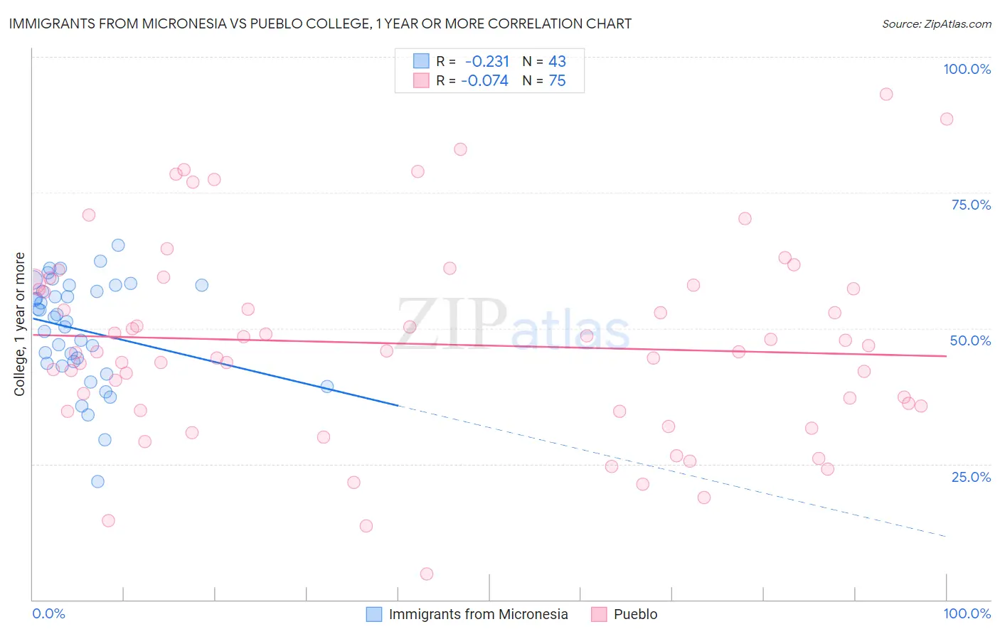 Immigrants from Micronesia vs Pueblo College, 1 year or more