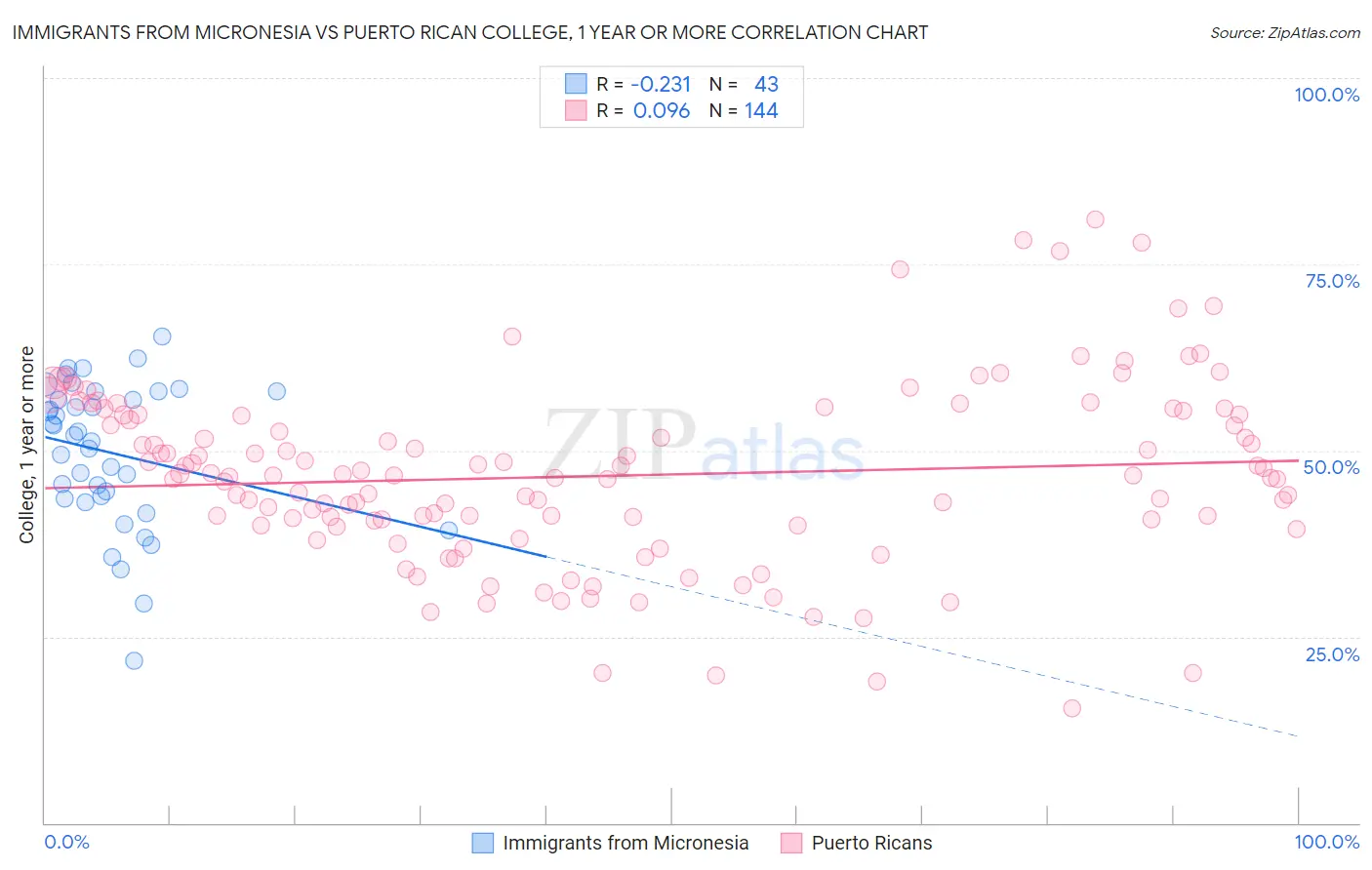 Immigrants from Micronesia vs Puerto Rican College, 1 year or more