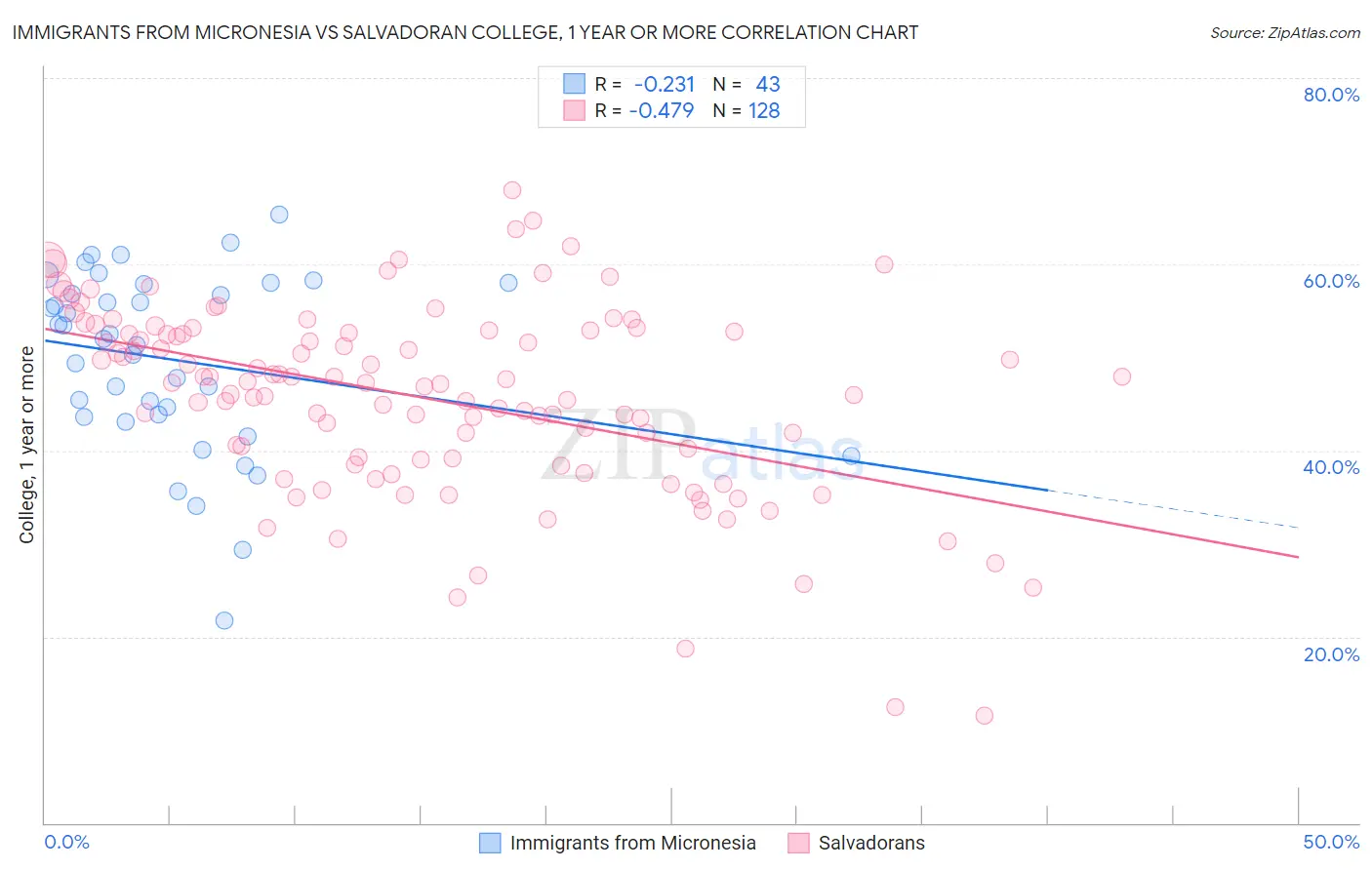 Immigrants from Micronesia vs Salvadoran College, 1 year or more