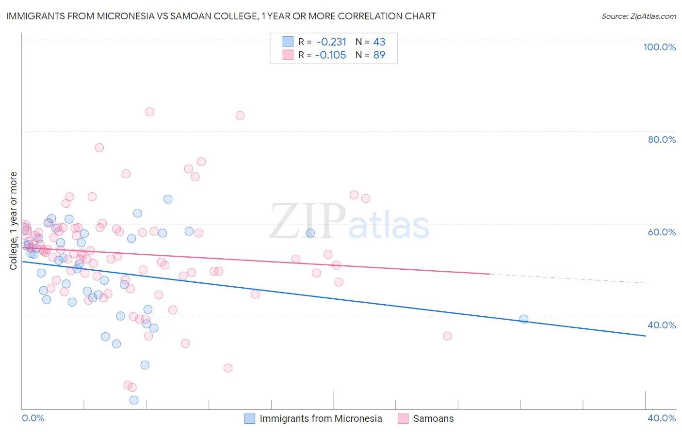 Immigrants from Micronesia vs Samoan College, 1 year or more