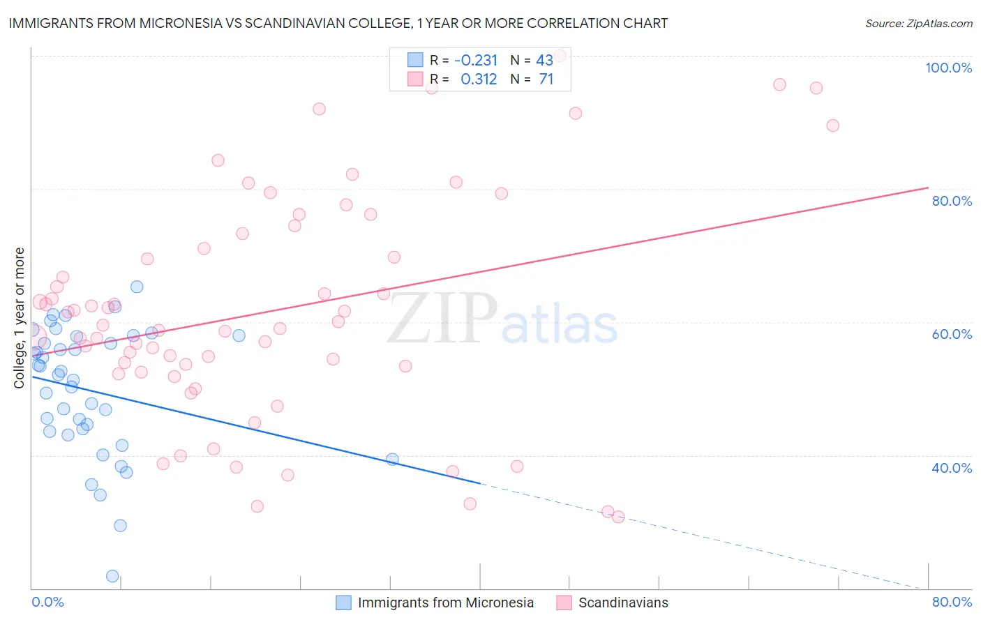 Immigrants from Micronesia vs Scandinavian College, 1 year or more