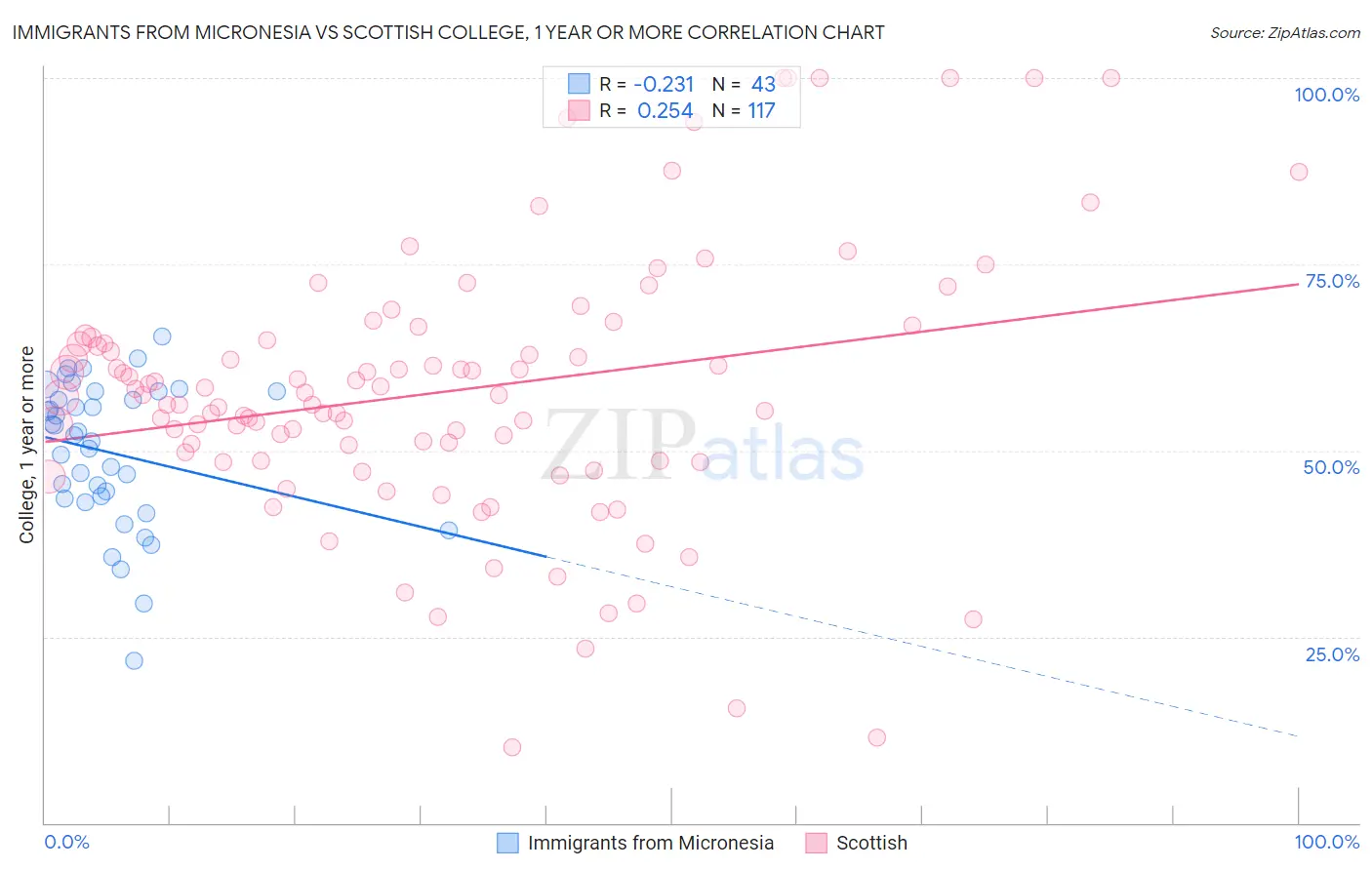 Immigrants from Micronesia vs Scottish College, 1 year or more