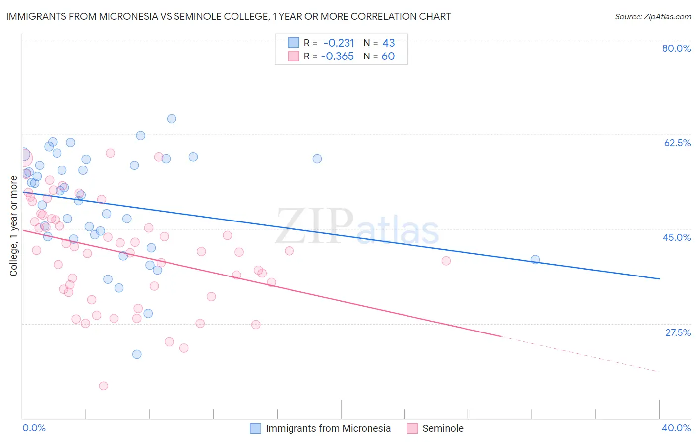 Immigrants from Micronesia vs Seminole College, 1 year or more