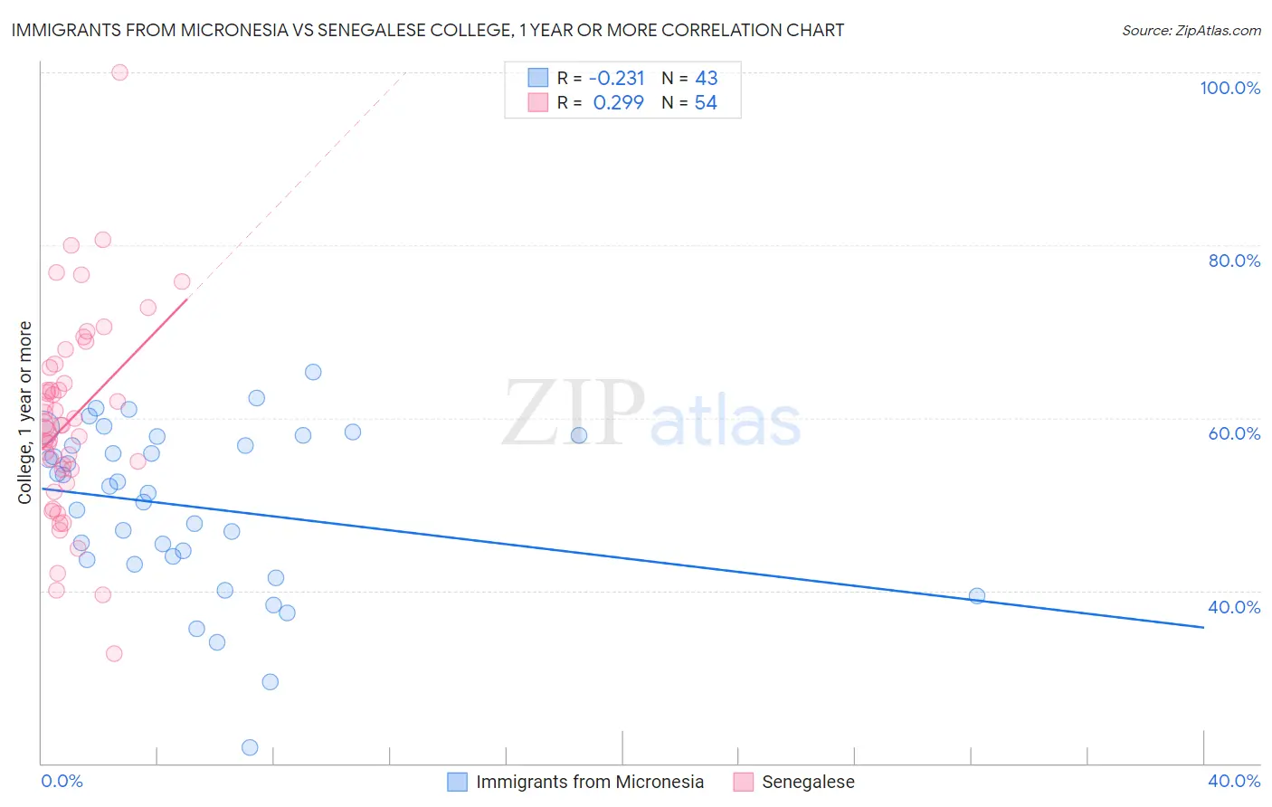 Immigrants from Micronesia vs Senegalese College, 1 year or more