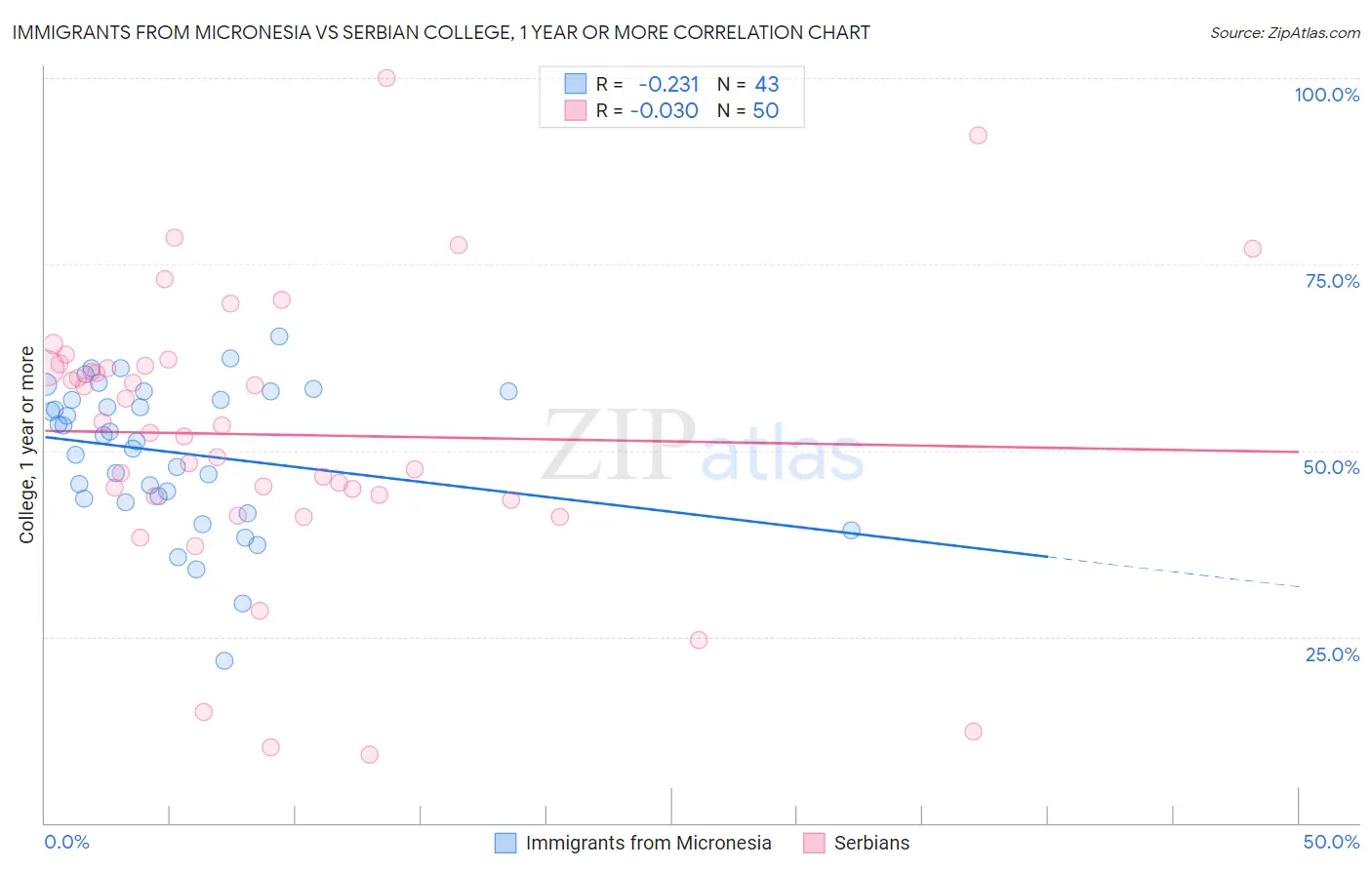 Immigrants from Micronesia vs Serbian College, 1 year or more