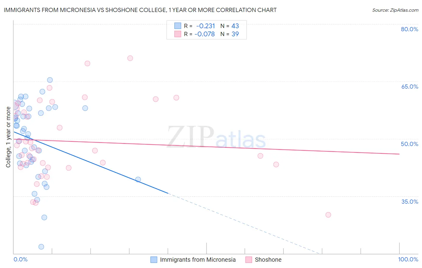 Immigrants from Micronesia vs Shoshone College, 1 year or more