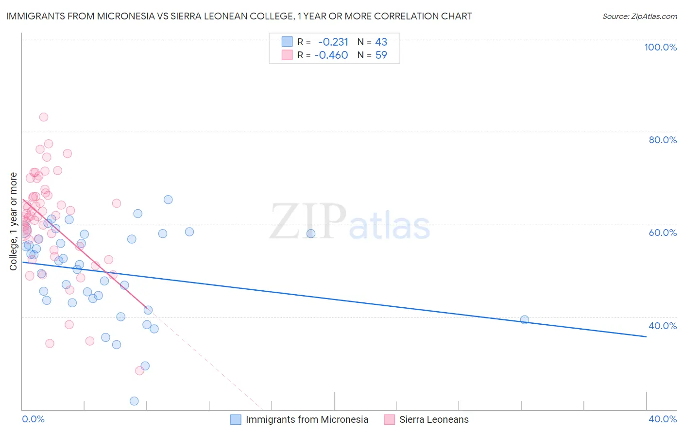 Immigrants from Micronesia vs Sierra Leonean College, 1 year or more