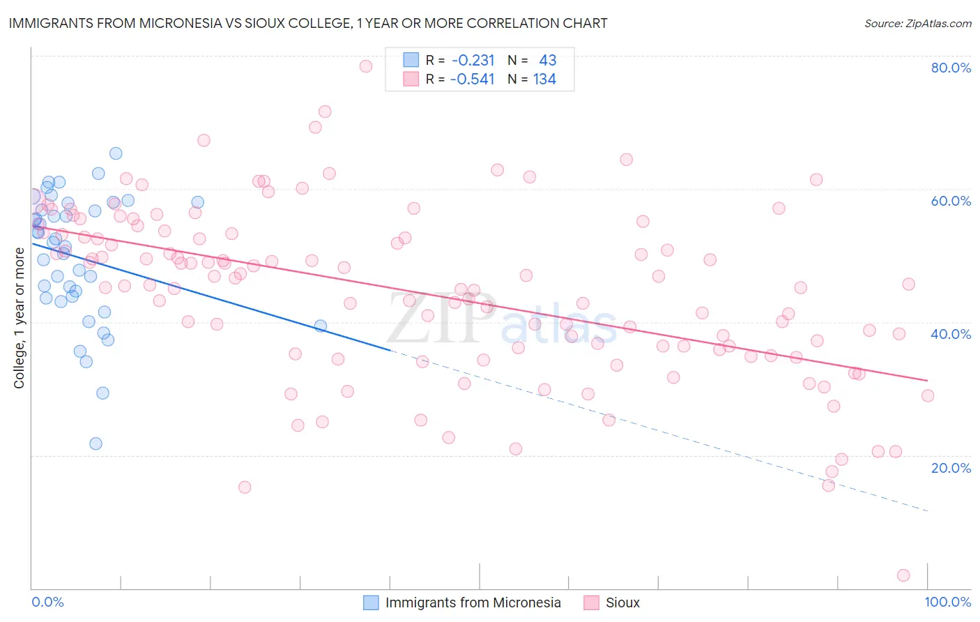 Immigrants from Micronesia vs Sioux College, 1 year or more