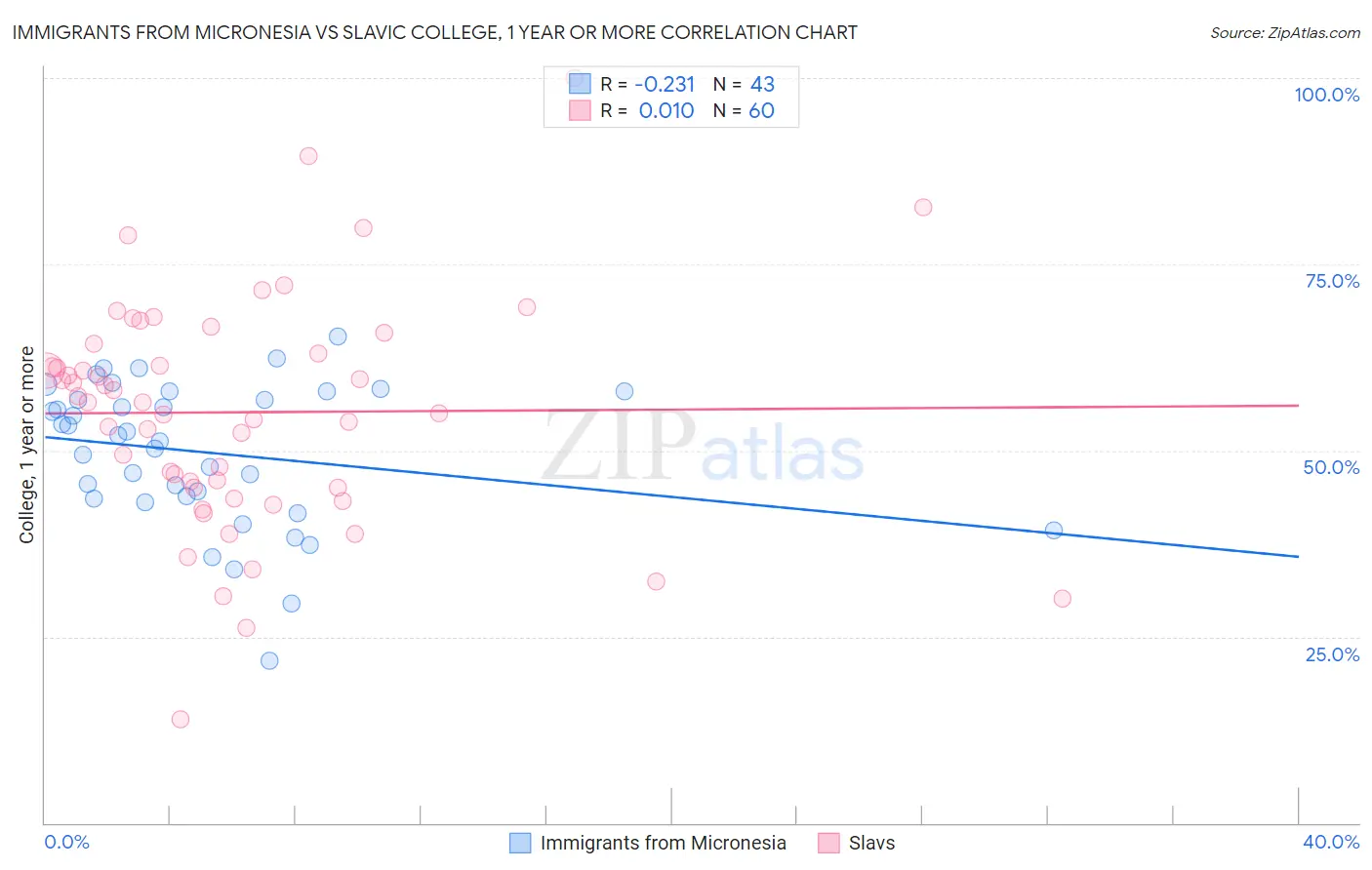 Immigrants from Micronesia vs Slavic College, 1 year or more