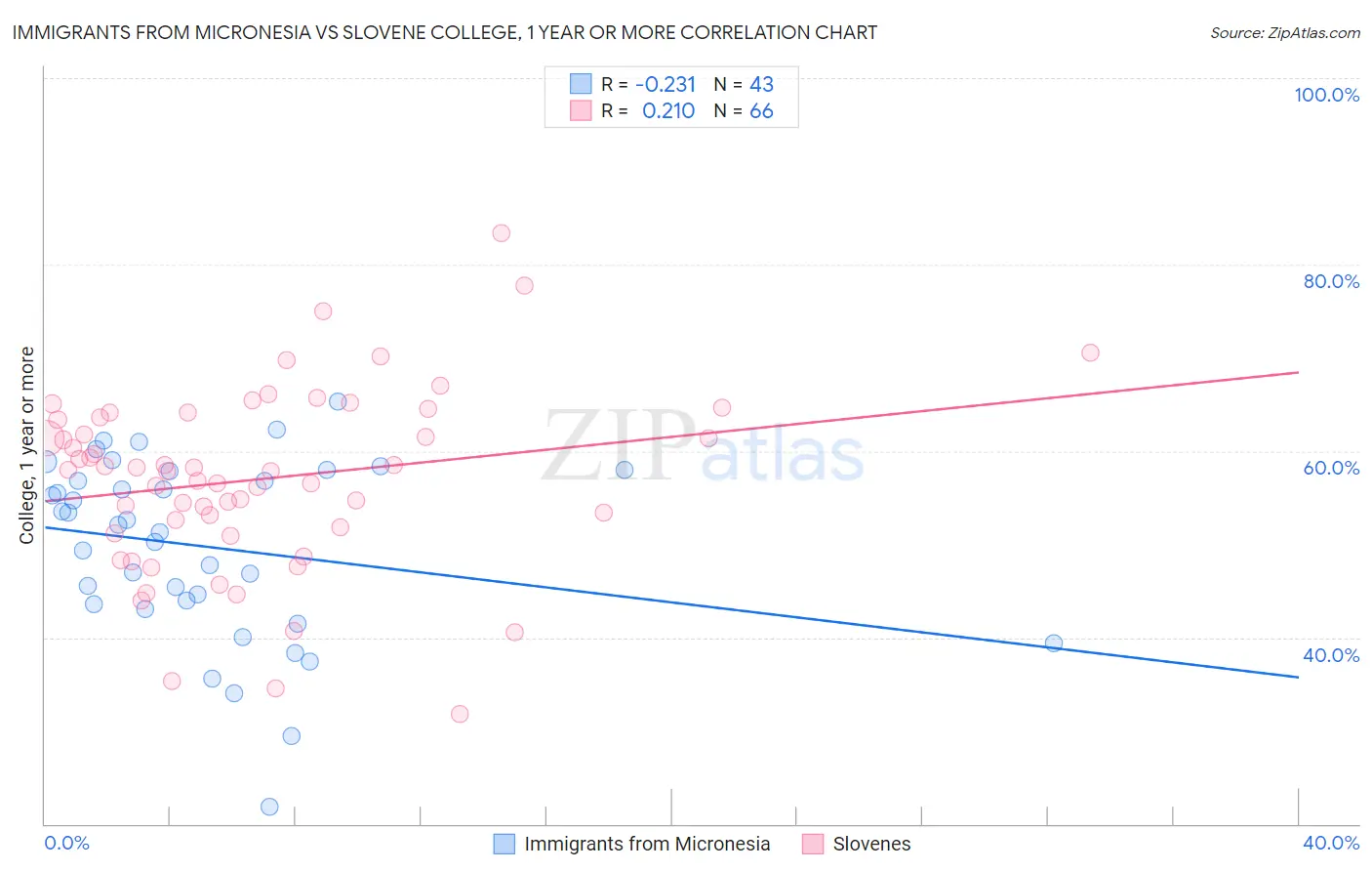 Immigrants from Micronesia vs Slovene College, 1 year or more