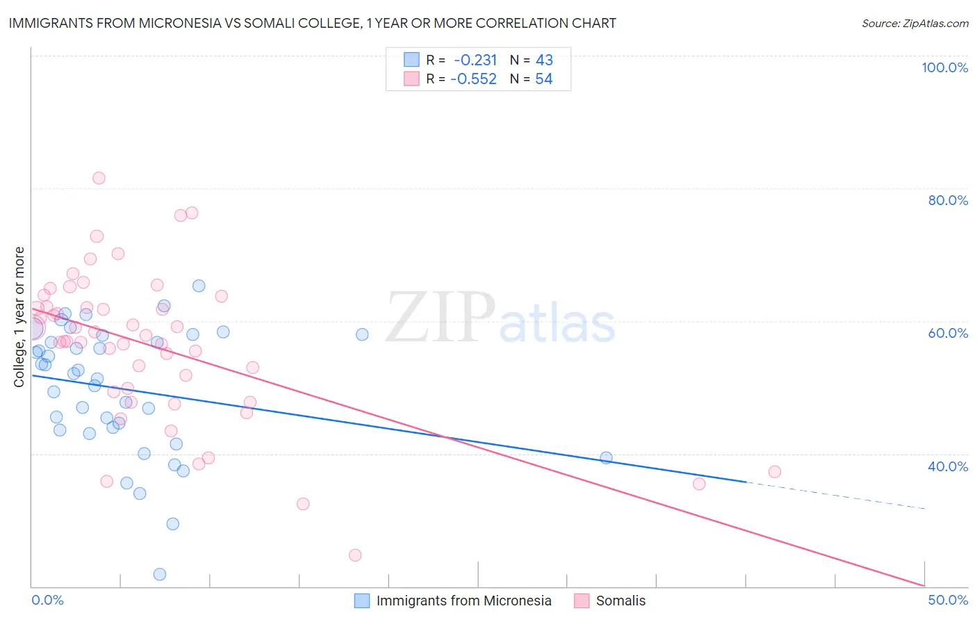 Immigrants from Micronesia vs Somali College, 1 year or more