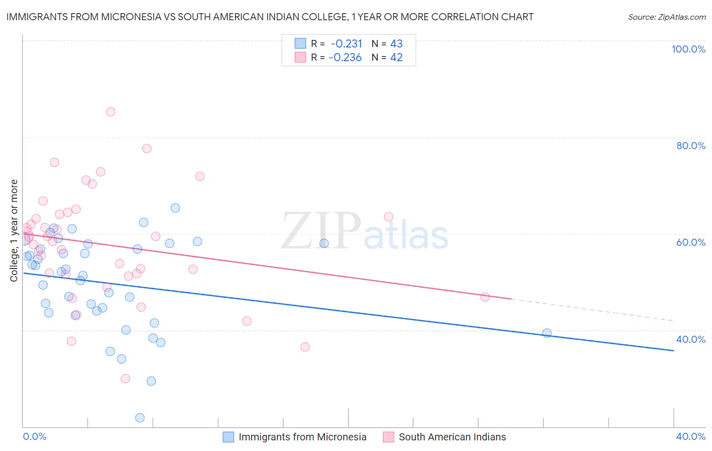 Immigrants from Micronesia vs South American Indian College, 1 year or more