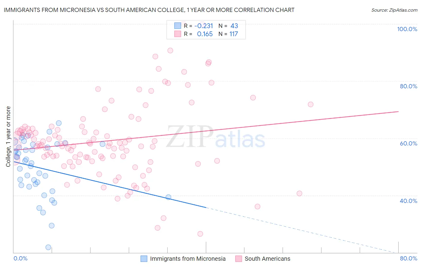 Immigrants from Micronesia vs South American College, 1 year or more