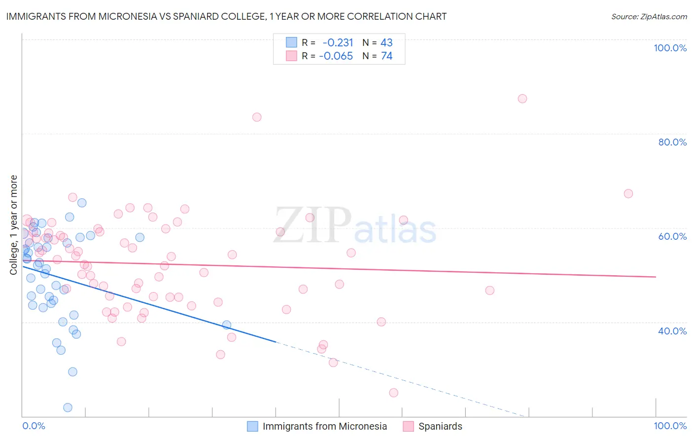 Immigrants from Micronesia vs Spaniard College, 1 year or more
