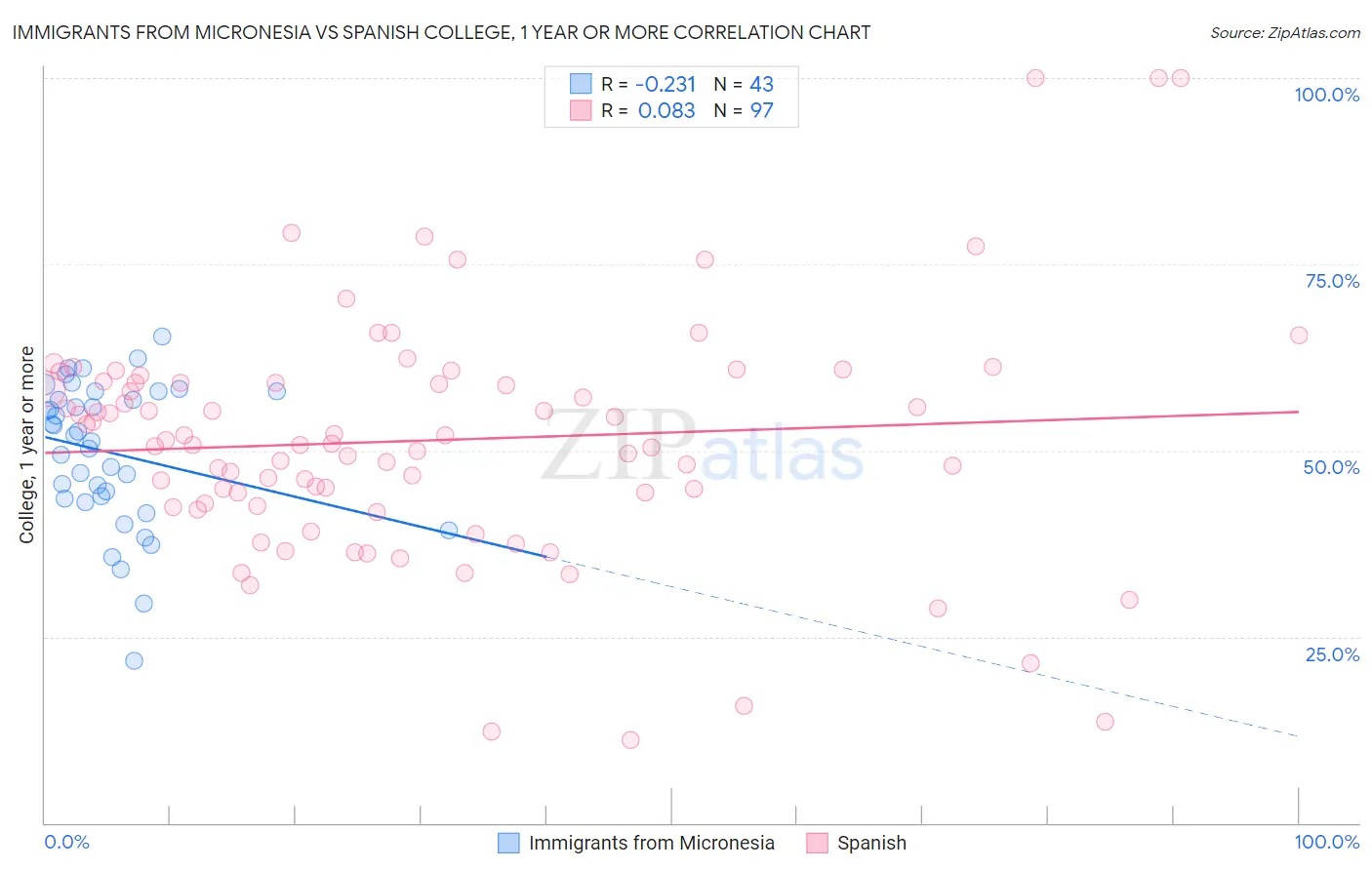 Immigrants from Micronesia vs Spanish College, 1 year or more
