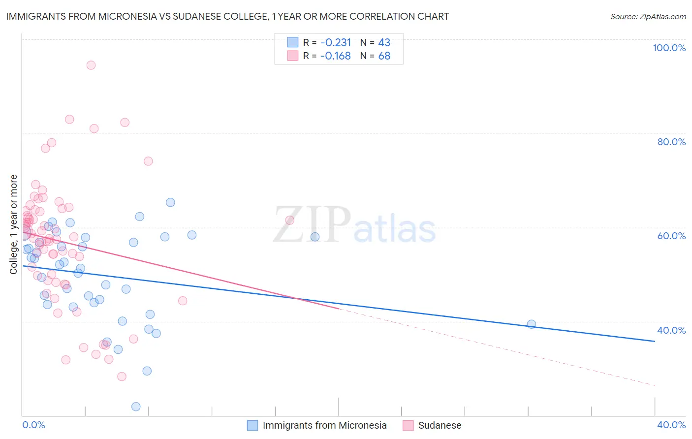 Immigrants from Micronesia vs Sudanese College, 1 year or more