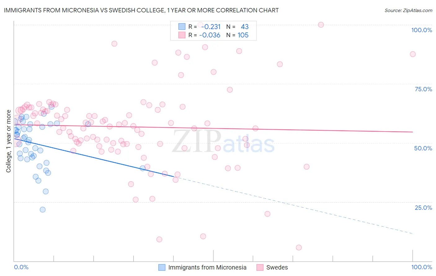 Immigrants from Micronesia vs Swedish College, 1 year or more
