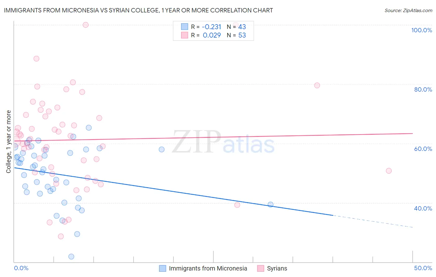 Immigrants from Micronesia vs Syrian College, 1 year or more