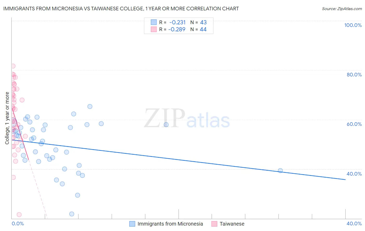 Immigrants from Micronesia vs Taiwanese College, 1 year or more