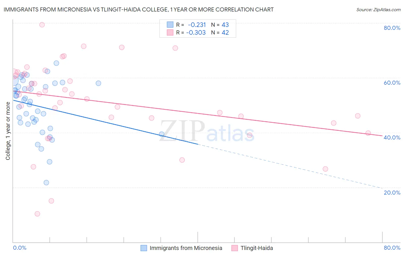 Immigrants from Micronesia vs Tlingit-Haida College, 1 year or more