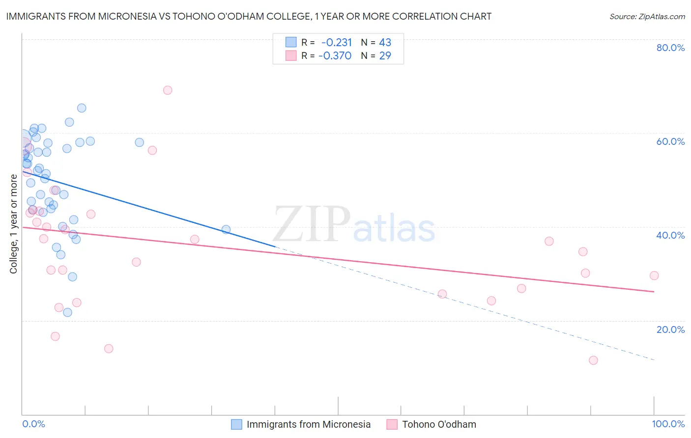 Immigrants from Micronesia vs Tohono O'odham College, 1 year or more