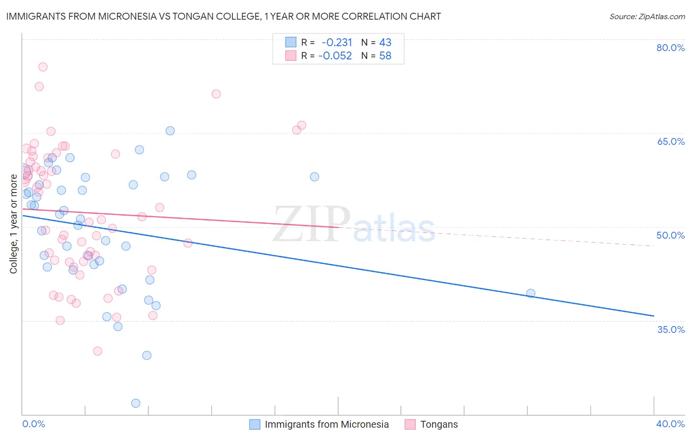 Immigrants from Micronesia vs Tongan College, 1 year or more