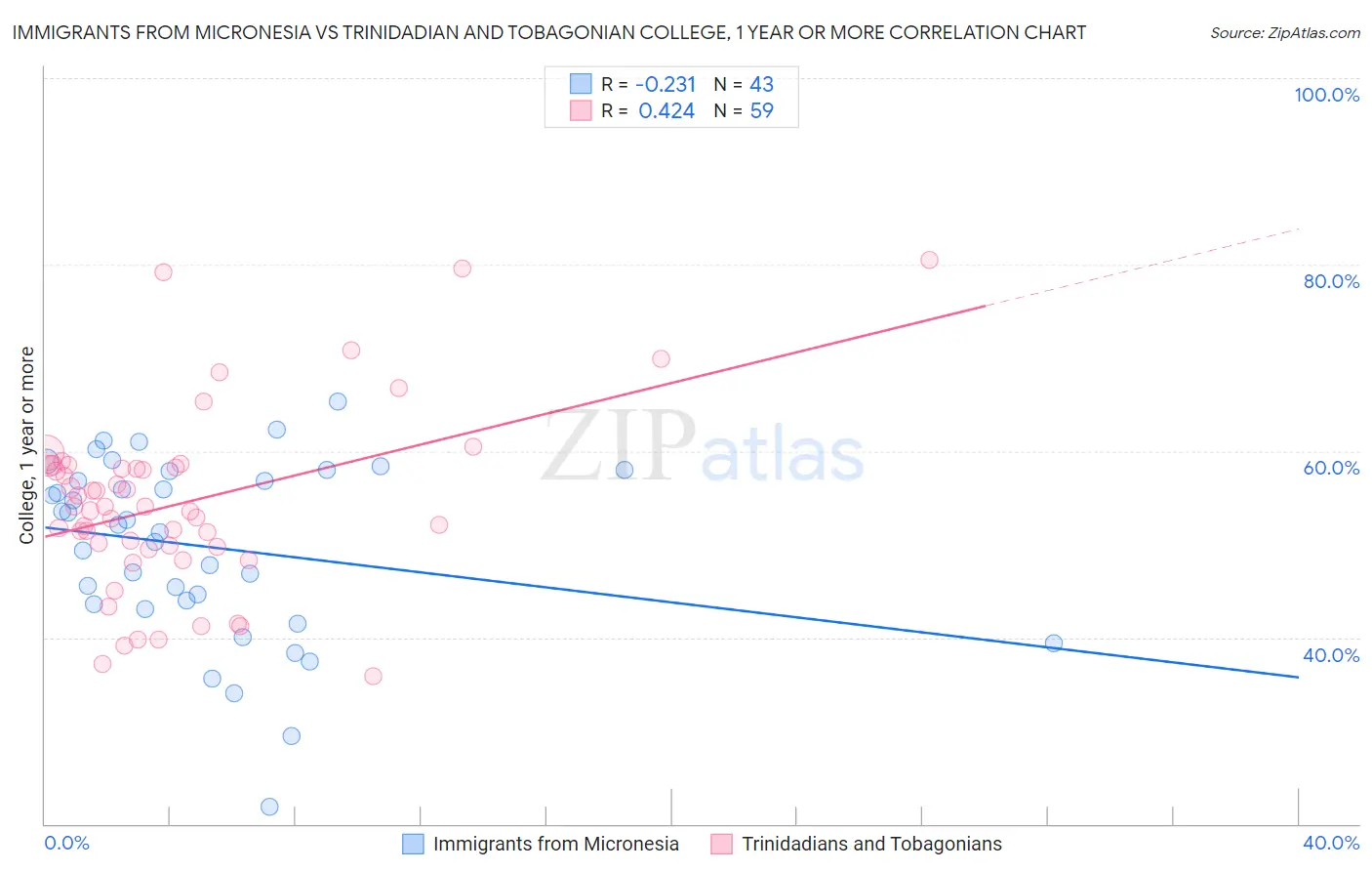 Immigrants from Micronesia vs Trinidadian and Tobagonian College, 1 year or more