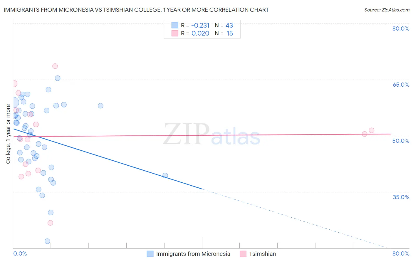 Immigrants from Micronesia vs Tsimshian College, 1 year or more