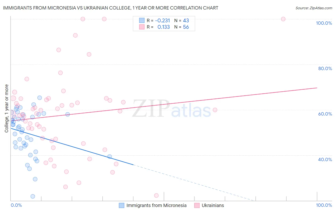 Immigrants from Micronesia vs Ukrainian College, 1 year or more