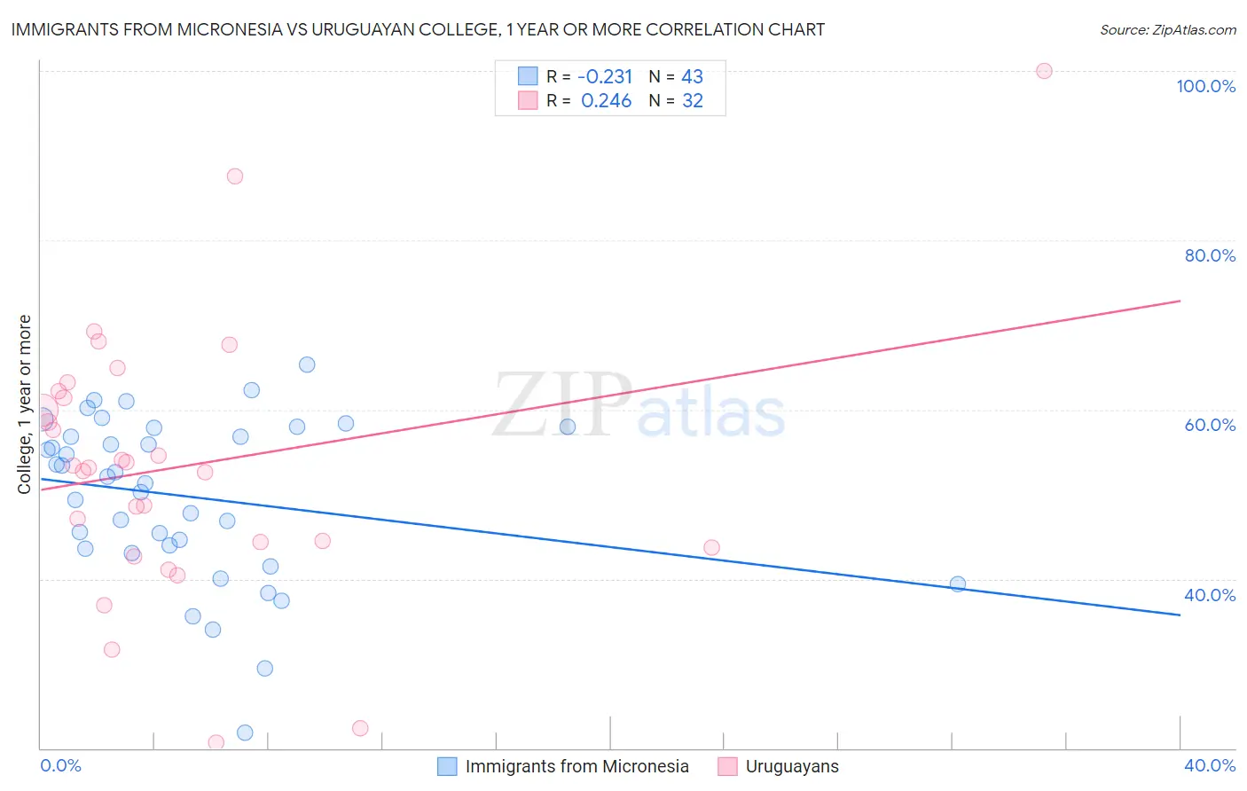 Immigrants from Micronesia vs Uruguayan College, 1 year or more