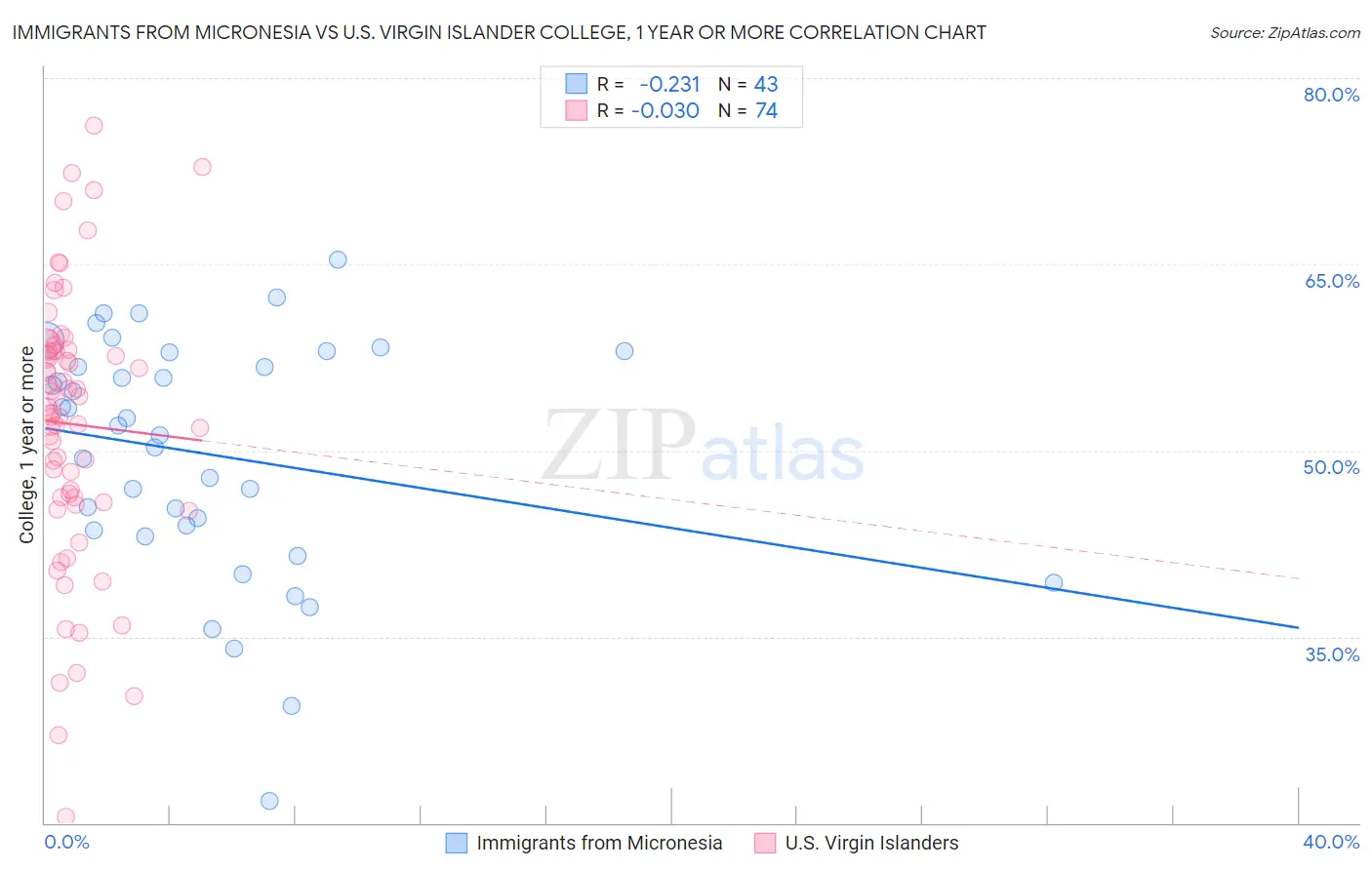 Immigrants from Micronesia vs U.S. Virgin Islander College, 1 year or more