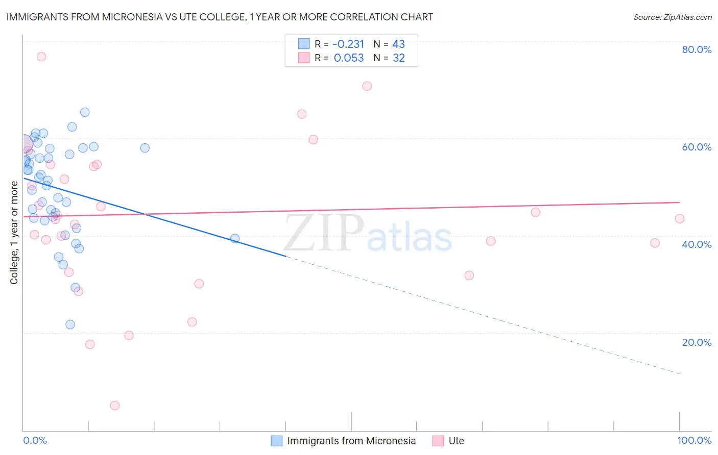 Immigrants from Micronesia vs Ute College, 1 year or more